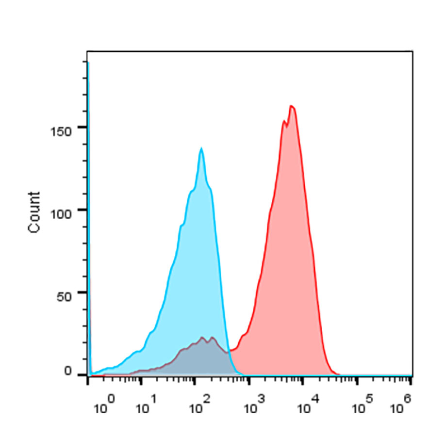 Flow cytometry experiment of transfected HEK-293T using Anti-Humanized VHH, AlpHcAbs® Rabbit antibody(APC)