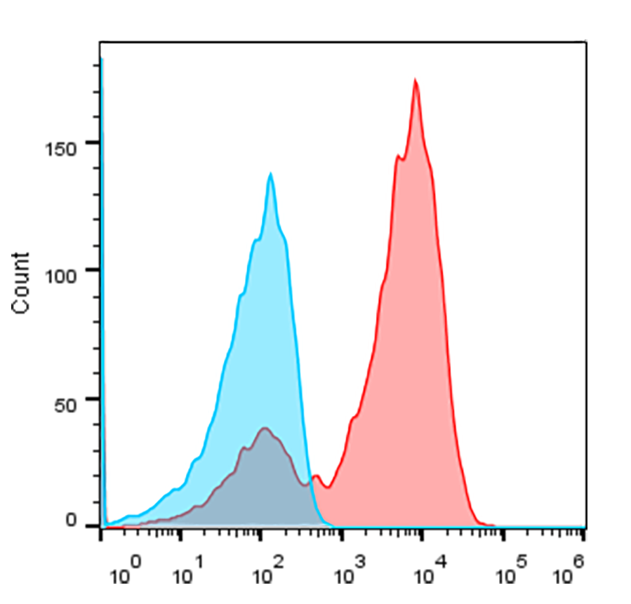 Flow cytometry experiment of transfected HEK-293T using Anti-Humanized VHH, AlpHcAbs® Rabbit antibody(iFluor488)