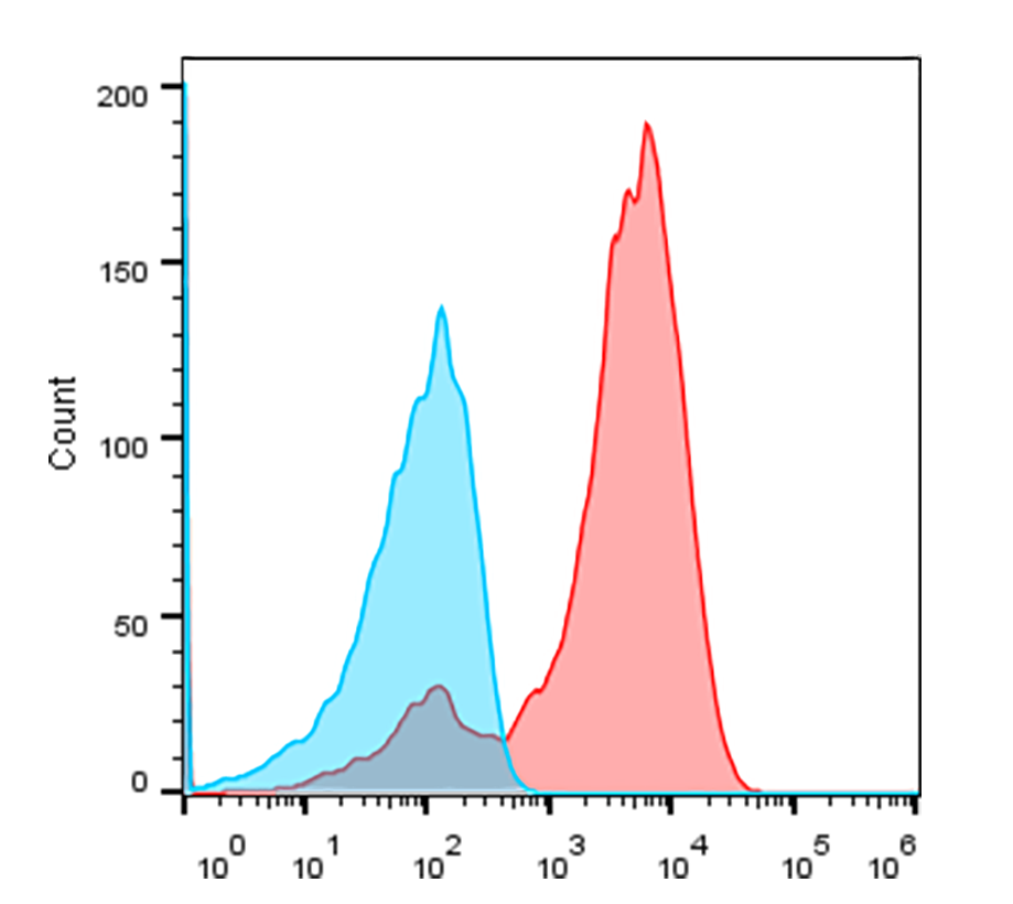 Flow cytometry experiment of transfected HEK-293T using Anti-VHH, AlpHcAbs® Rabbit antibody(PE)