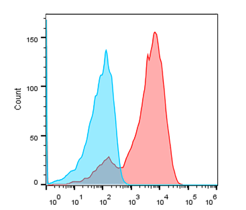 Flow cytometry experiment of transfected HEK-293T using Anti-VHH, AlpHcAbs® Rabbit antibody(iFluor594)
