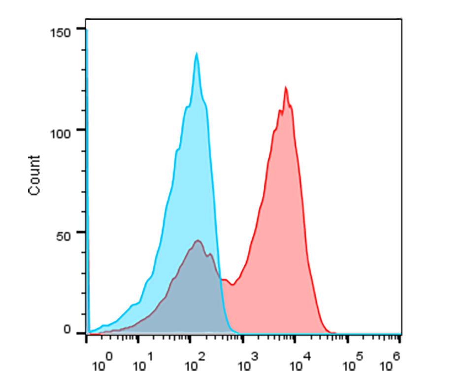 Flow cytometry experiment of transfected HEK-293T using Anti-VHH, AlpHcAbs® Rabbit antibody(iFluor488)