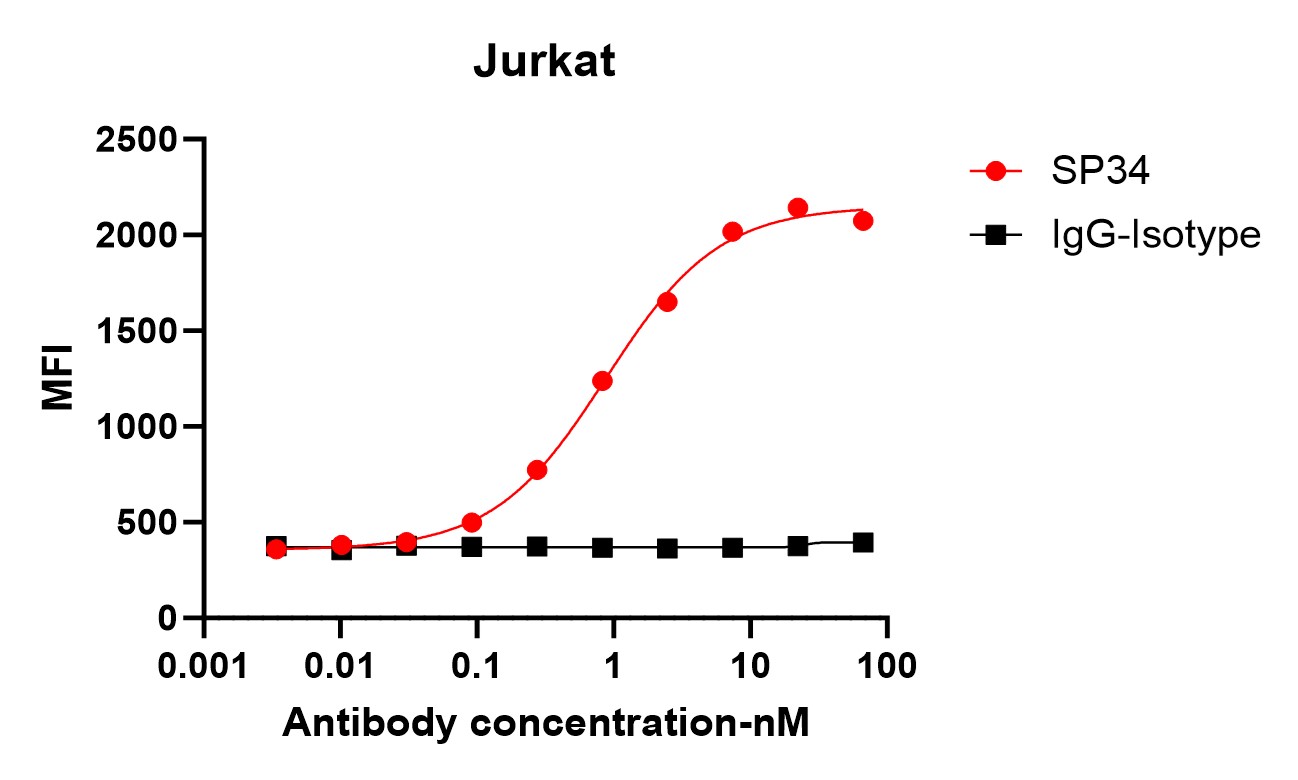 Flow cytometry-Anti-Human IgG(CH1 Fragment specific), AlpSdAbs® VHH(PE) 