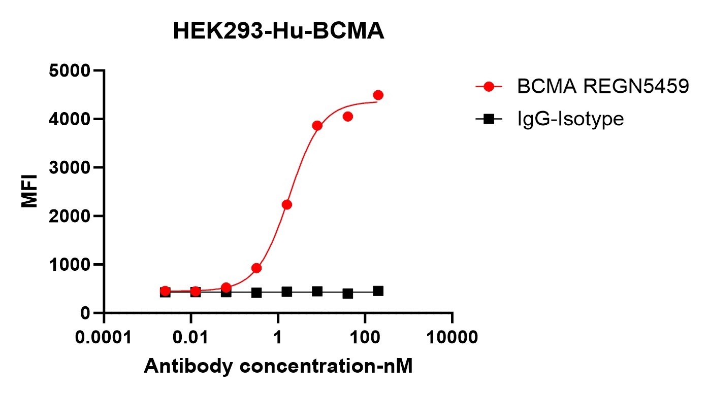 Flow cytometry-Anti-Human IgG(CH1 Fragment specific), AlpSdAbs® VHH(PE) 