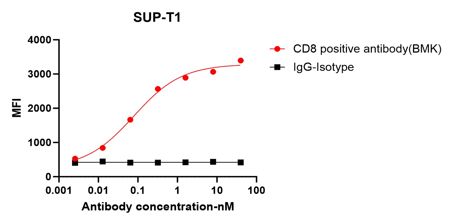 Flow cytometry-Anti-Human IgG(CH1 Fragment specific), AlpSdAbs® VHH(APC) 
