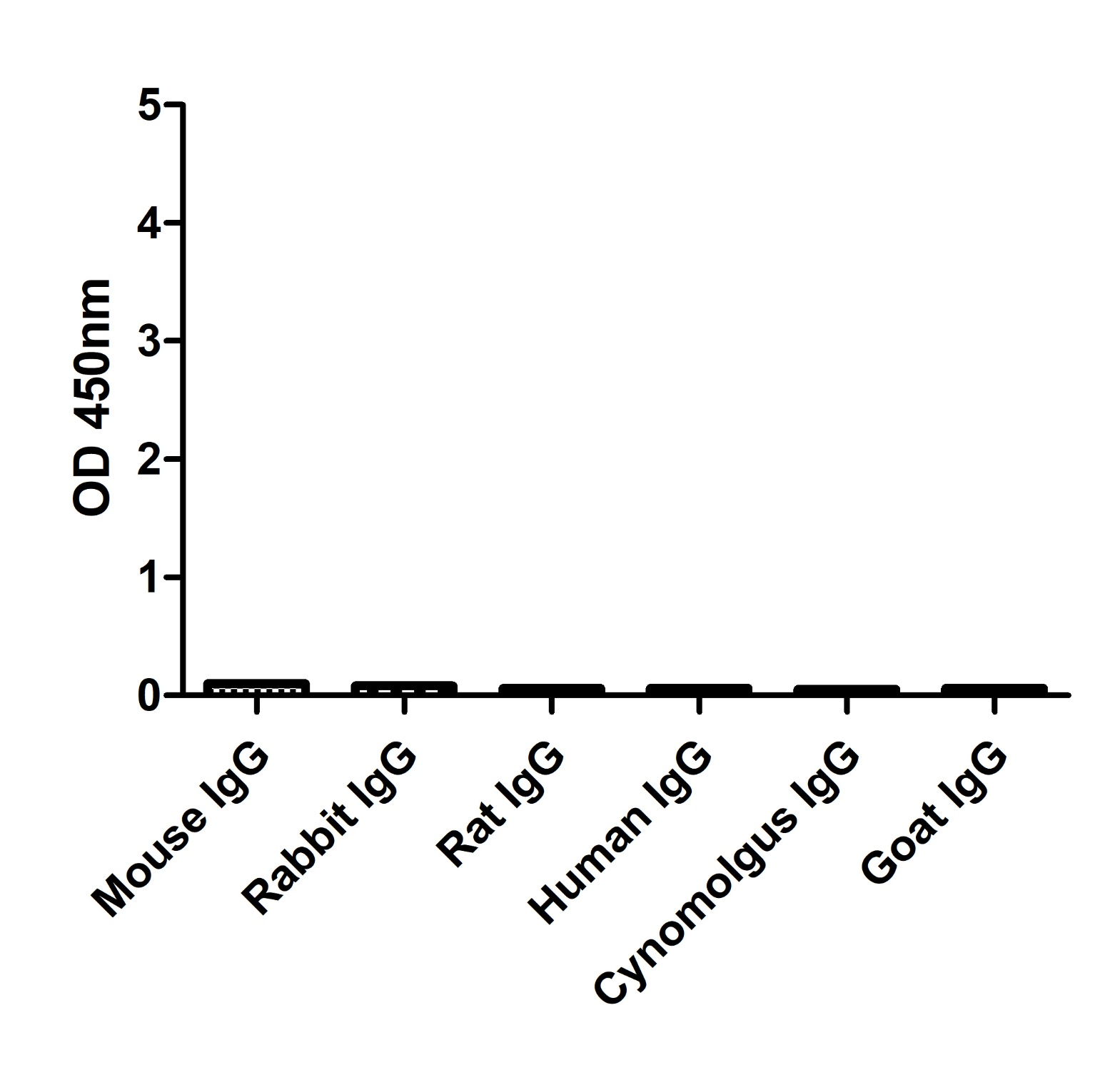ELISA of specificity for different species of IgG-Anti-Mouse IgM(µ chain specific), AlpSdAbs® VHH  
