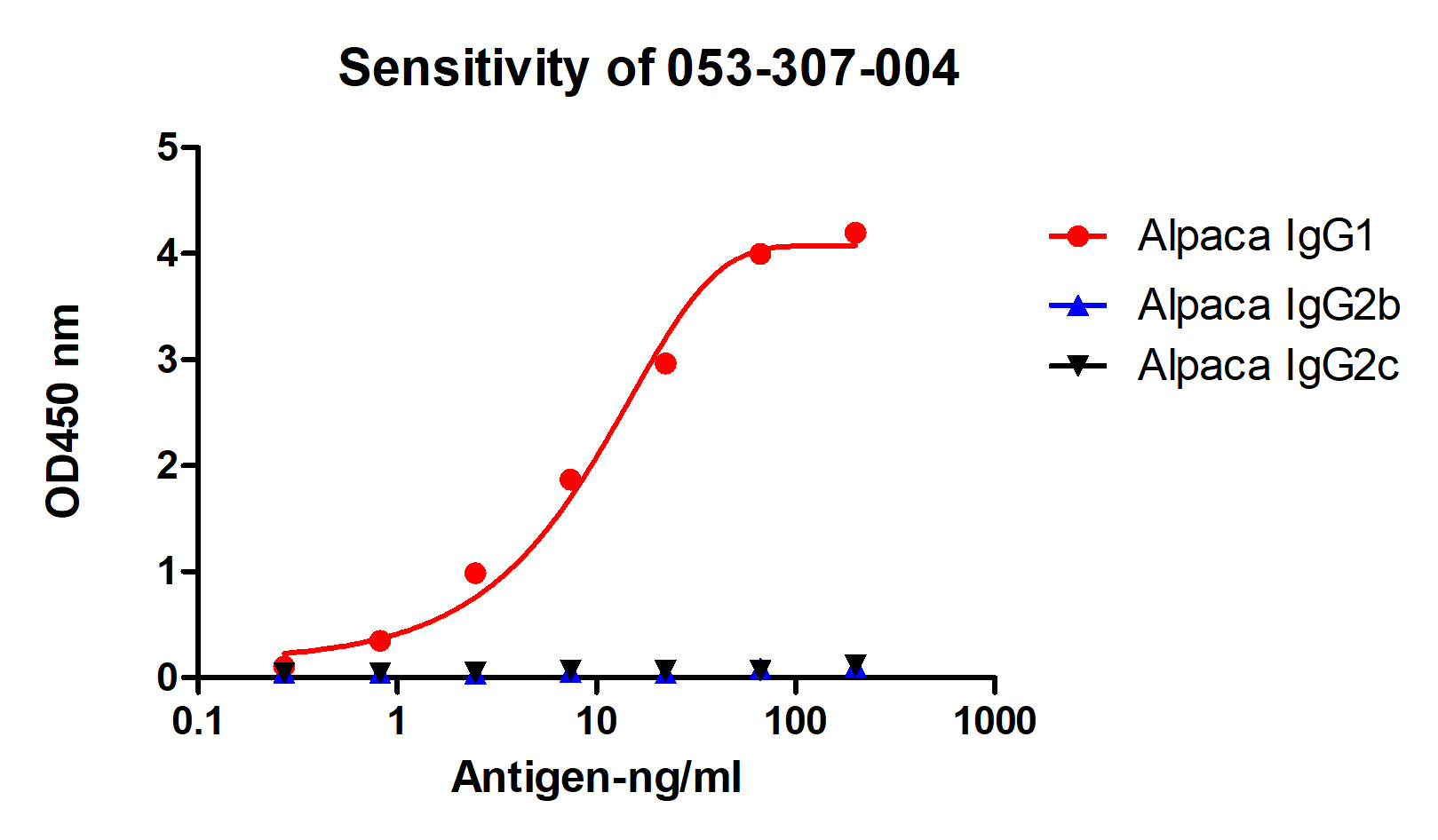 A titer ELISA of different IgG-Anti-Alpaca IgG1, AlpHcAbs® Mouse antibody(Biotin)
