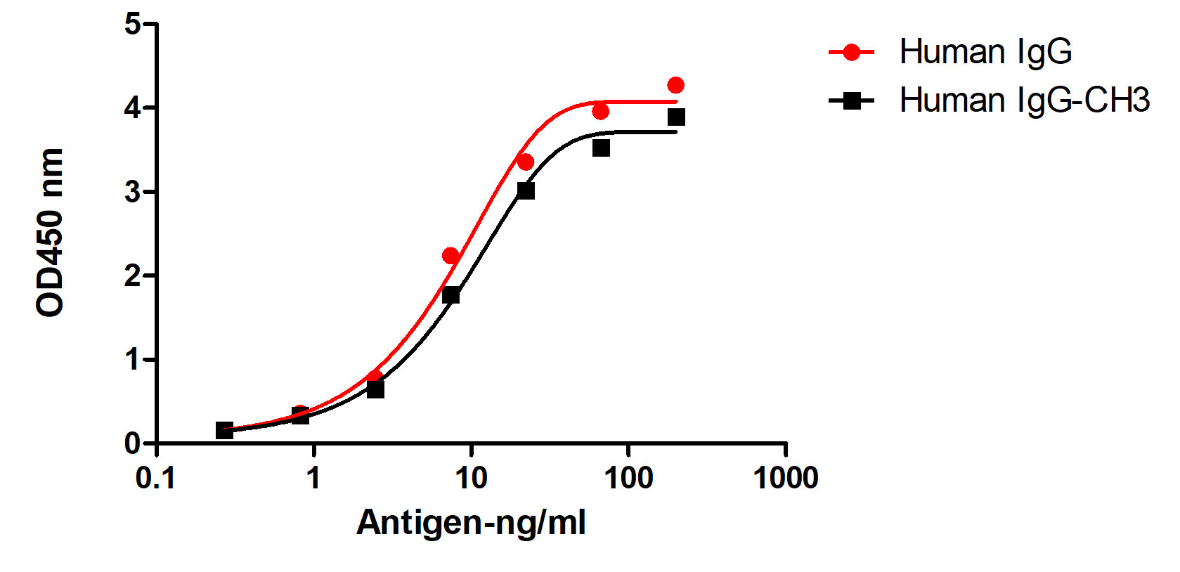 A titer ELISA of different IgG or domain-Anti-Human IgG(CH3 Fragment specific), AlpSdAbs® VHH(HRP)