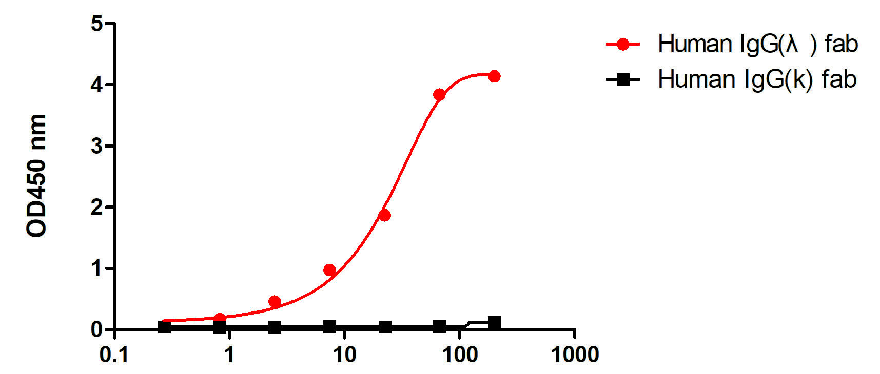 A titer ELISA of different IgG or domain-Anti-Human lambda, AlpSdAbs® VHH(HRP)