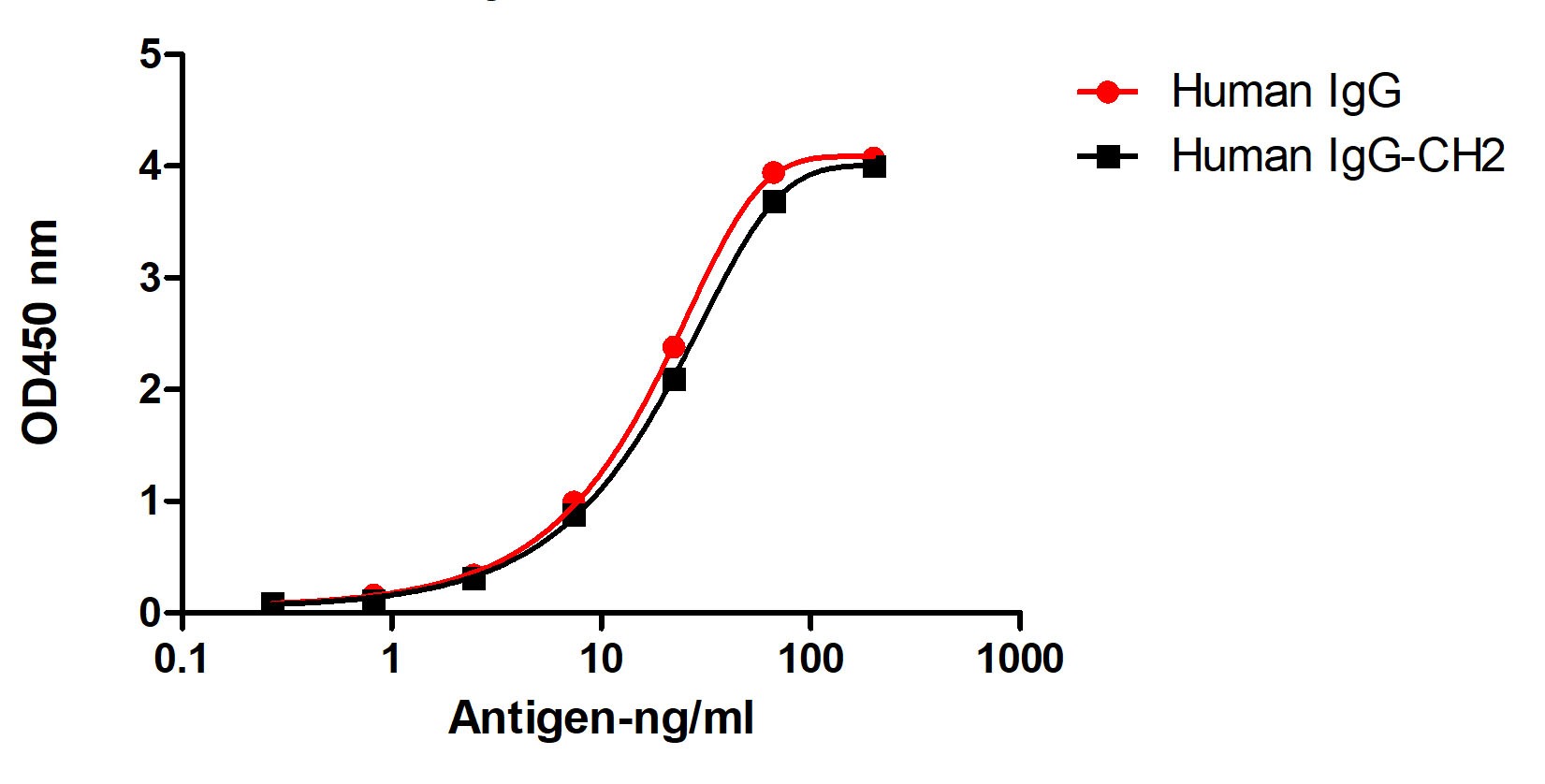 A titer ELISA of different IgG or domain-Anti-Human IgG(CH2 Fragment specific), AlpSdAbs® VHH(HRP)