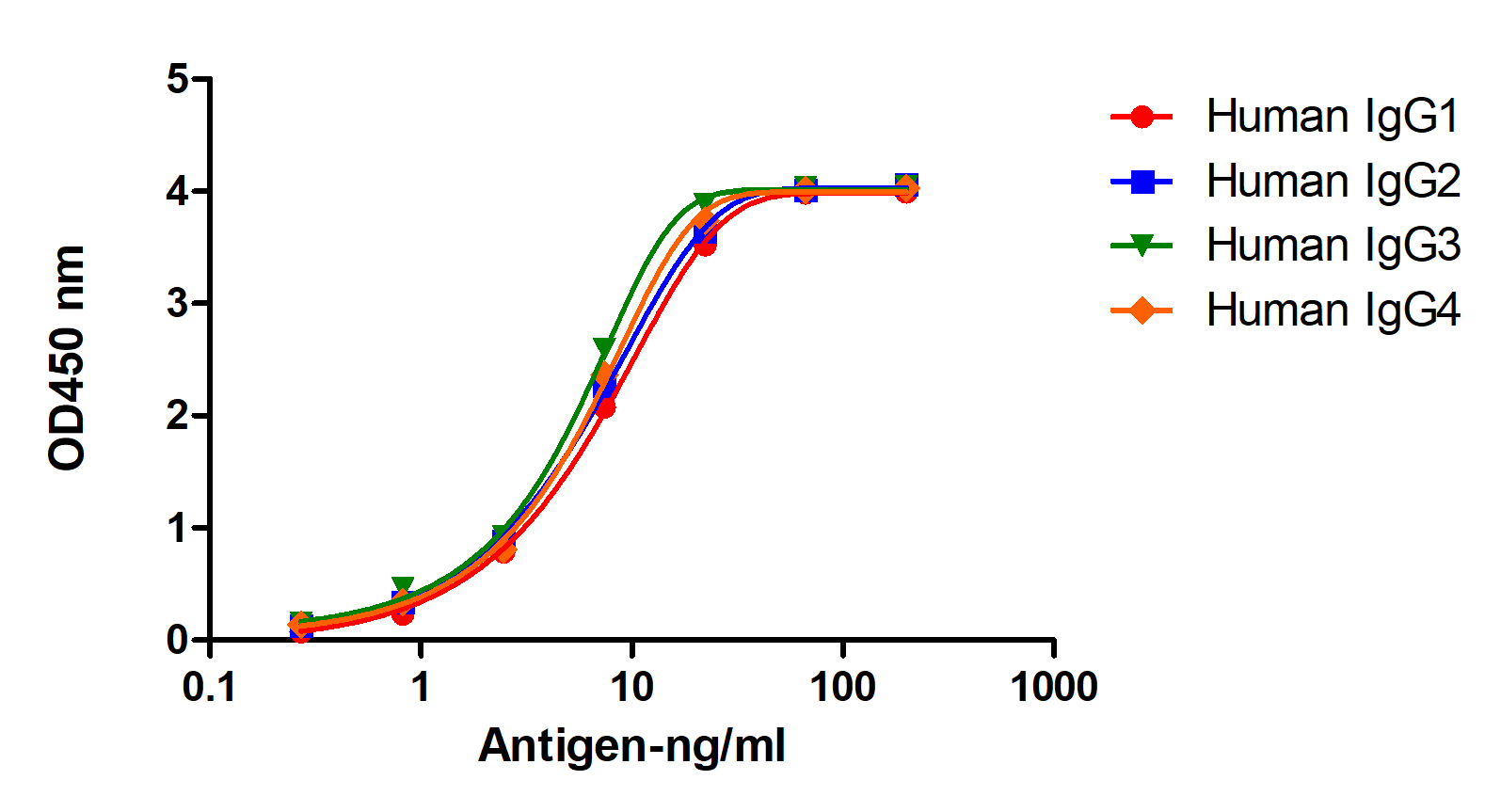 A titer ELISA of different IgG or domain-Anti-Human IgG(Fcγ fragment specific), AlpSdAbs® VHH(HRP)