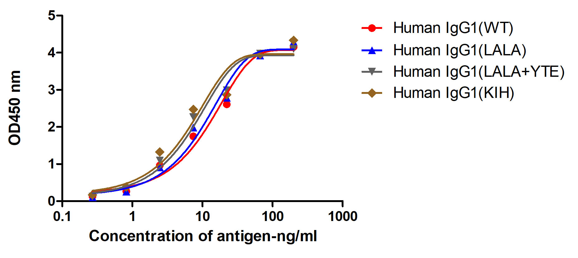 A titer ELISA of different IgG or domain-Anti-Human IgG(CH3 Fragment specific), AlpSdAbs® VHH(HRP)