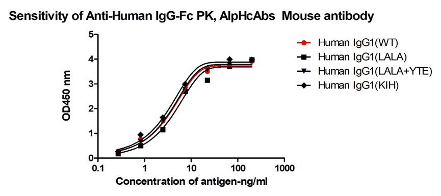 A titer ELISA of different IgG or domain-Anti-Human IgG-Fc PK, AlpHcAbs® Mouse antibody