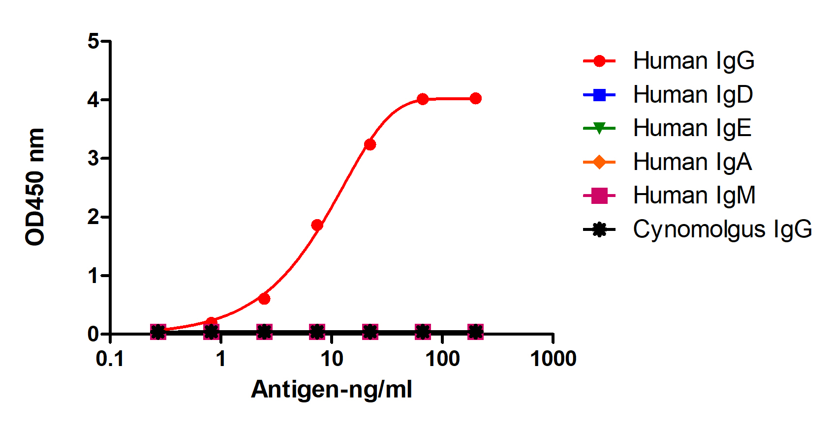 A titer ELISA of different IgG or domain-Anti-Human IgG-Fc PK, AlpHcAbs® Mouse antibody(Biotin)