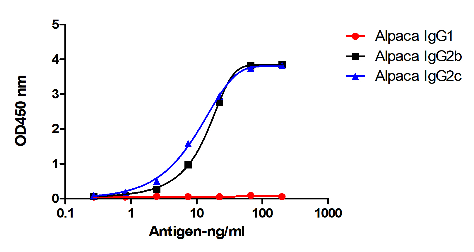 Elisa experiment of different antigen using Anti-Alpaca IgG2b+2c, AlpHcAbs® Rabbit antibody(HRP)
