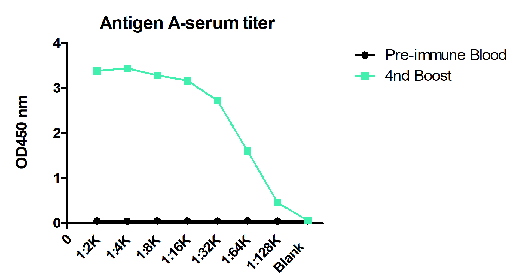 Elisa experiment for serum titer