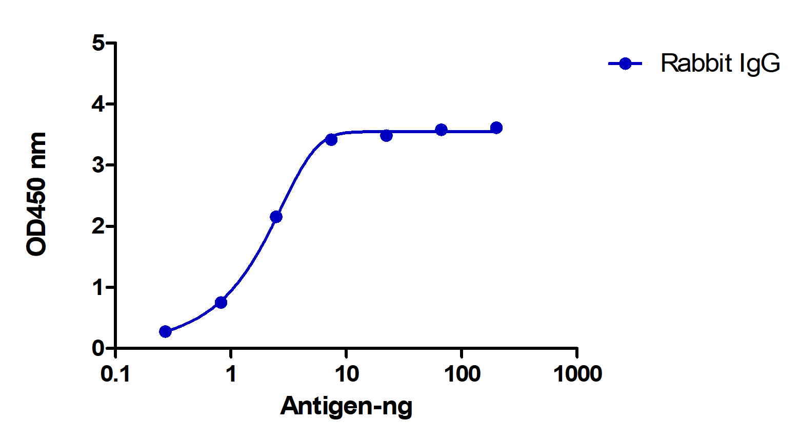 A titer ELISA of Rabbit IgG 